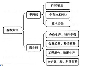 2014年經(jīng)濟師《中級工商管理》新應(yīng)試指南 第六章 技術(shù)轉(zhuǎn)讓