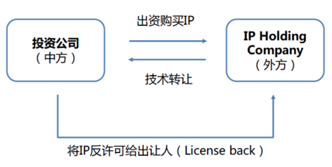 并購秘籍 跨境并購中的15種知識產權交易與轉讓設計策略